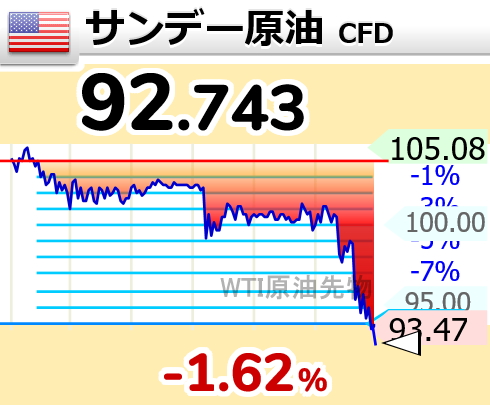 ↘原油が下落して93ドル割れ

19時0分 92.743ドル OIL wti