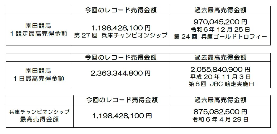 兵庫アーバン競馬 売得金額レコード更新について】 （1日当たり・1
