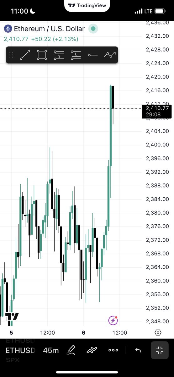 #ETH just reclaimed $2,400 🚀

Momentum building, confidence returning… bulls slowly taking control.

If this level holds, we could be looking at the start of something bigger 👀

#ETH #Ethereum #crypto2026 #Altcoins #Bullish