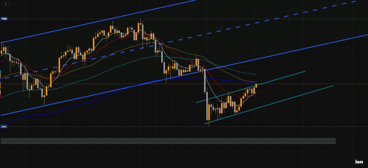 ioncryptota's tweet photo. This is #BTC-#ETH-#SOL chart.

Price testing bear flag resistance. 

If it breaks it, market will shift its current bearish structure. https://t.co/beFI5PI3vo