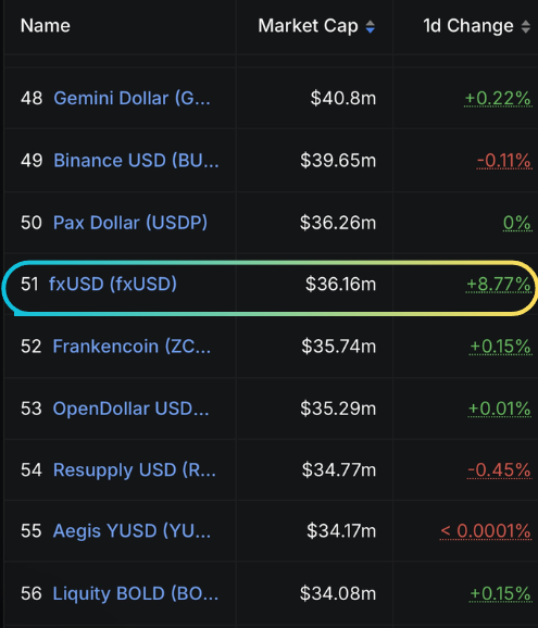 protocol_fx's tweet image. Doubled in 30 days. Doubling again.

fxUSD is one slot from top 50 stables on Ethereum.

Mint against ETH. Hold. Earn 10% APR.
Link in next tweet.