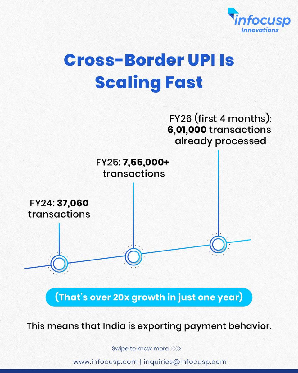 _infocusp's tweet photo. UPI is becoming one of India’s strongest global exports.

This is more than payments. This is India exporting fintech infrastructure.

At Infocusp Innovations, we see it as a point to discuss if UPI can become the global standard. What’s your take?

#UPI #FinTech #DigitalPayments https://t.co/KMXgJ5Lt1q