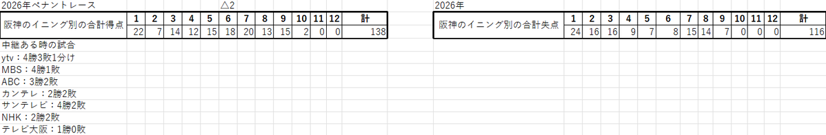 ●中0-2神○
髙橋遥人投手4完封で4勝はすごすぎる。唯一の大ピンチは試合後のヒーローインタビュー。ｗ

髙橋宏斗投手は15奪三振と素晴らしいピッチングをしていただけにちょっとかわいそうだなと思わせる試合でした。勝ち投手にしてあげたい、という感じでしたね。