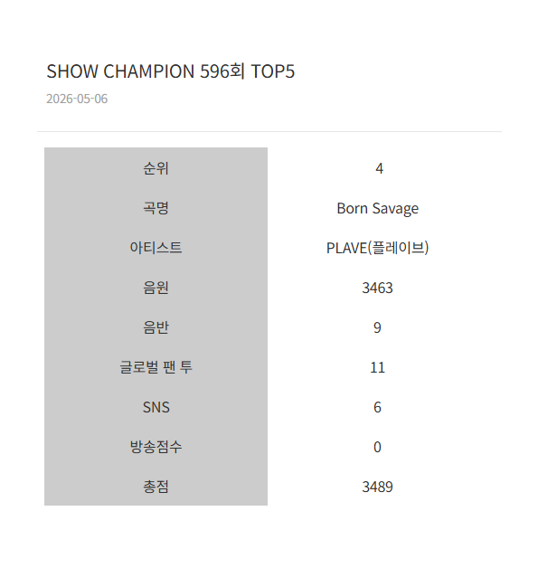 love_is_cherry's tweet photo. *

2026/05/06   PM 05:00 

MBC M  ‘쇼 챔피언’  596회
4위.  PLAVE - Born Savage

ㅡ
#플레이브 https://t.co/0PY7gYmsKB