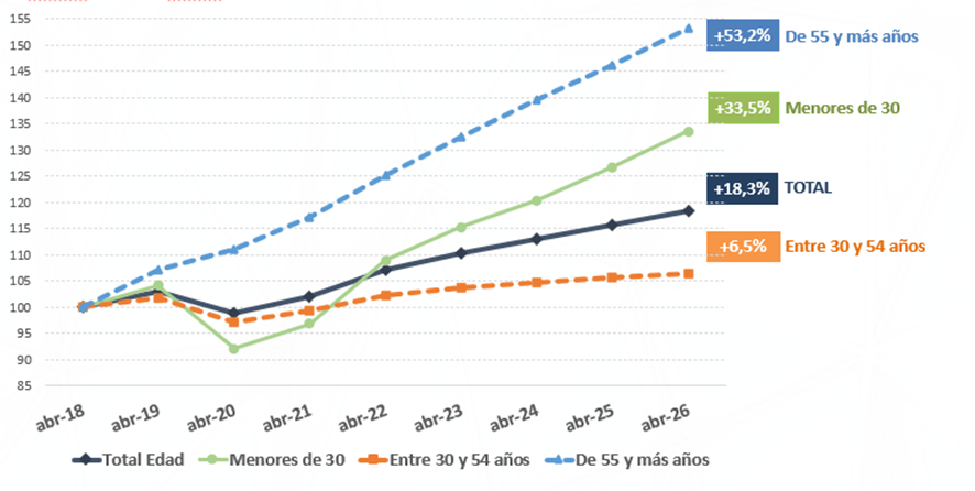 CorujoBorja's tweet photo. 🔍 Los datos que conocimos ayer de #empleo muestran mucho más que niveles récord, también ponen de relieve que el dinamismo beneficia a colectivos que antes trataba peor el mercado de trabajo

Los trabajadores 💎 de 55 años y ➕ (+53,2% desde 2018) y los menores de 30 (+33,5%) https://t.co/73T3SW2HRK
