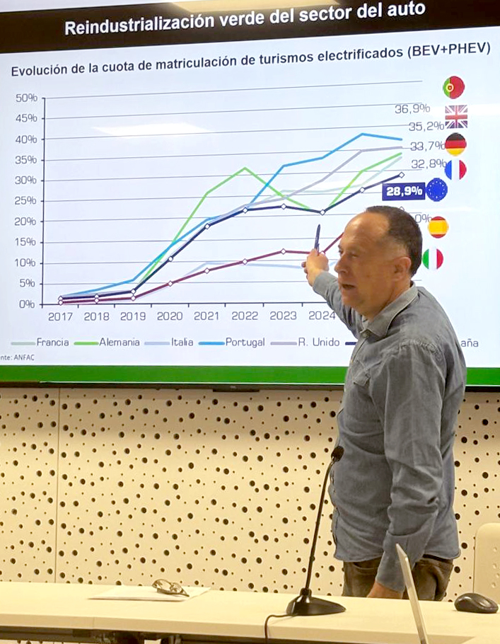 ISTASF1M's tweet photo. 🗣Albert Vilallonga, técnico de #ISTAS de @fundacion1mayo, durante su intervención en la jornada taller: “Reindustrialización verde del sector de la automoción”.

🚗 Un espacio de trabajo para abordar el impacto del paso al vehículo eléctrico en un sector estratégico para la economía y el empleo.

📌 Objetivos de la jornada:
➡️ Analizar la situación actual del sector y sus desafíos
➡️ Identificar riesgos y oportunidades para el empleo y las condiciones de trabajo
➡️ Debatir el papel de la negociación colectiva en este proceso de transformación
➡️ Definir propuestas sindicales para una transición justa
➡️ Reforzar las fortalezas del sector y su posicionamiento en la electrificación

📊 Las conclusiones y propuestas se recogerán en un informe final que será presentado públicamente.

🤝🏼Proyecto financiado por la #FundacionEuropeaDelClima
📍Barcelona

 #TransiciónEcológica #TransiciónJusta