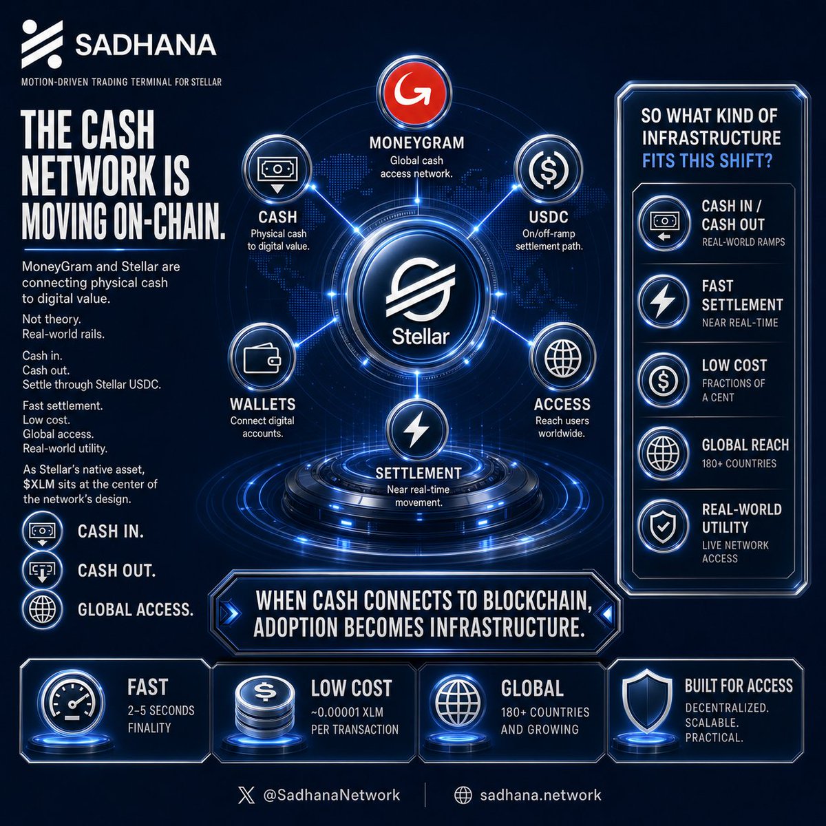 SadhanaNetwork's tweet photo. MoneyGram and #Stellar are connecting physical cash to digital value.

Cash in.
Cash out.
Settle through Stellar $USDC.

This is not theory.
It is real-world financial infrastructure.

#Stellar brings the speed, cost efficiency, and global reach.

As Stellar’s native asset, $XLM sits at the center of the network’s design.

When cash connects to blockchain, adoption becomes infrastructure.