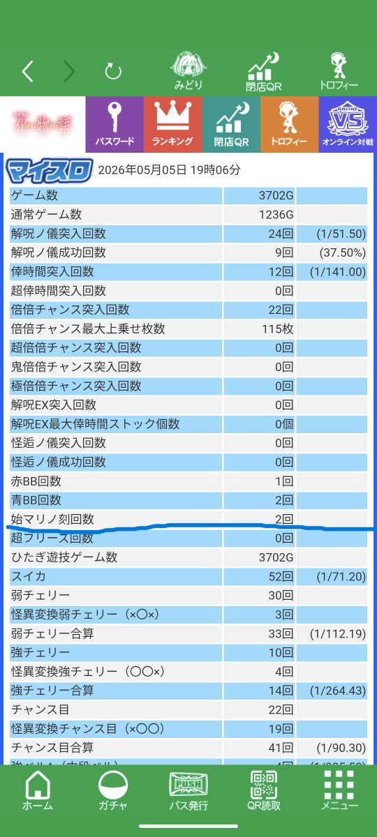shingetsu_14's tweet photo. 先日のプレイ履歴
朝一GODに座るもちょろっと出て飲まれてを繰り返しててちょっとマイナスになったタイミングで、化物語に移動
前任者がだいぶ凹ましてたけど、相性がいい機種なのでそのまま着席
フリーズ2回引いたのに有利切りできないぐらい凹んでた；
倍倍に22回も入れているのに最大115枚という大事な部分の引きが弱いのも問題か・・・