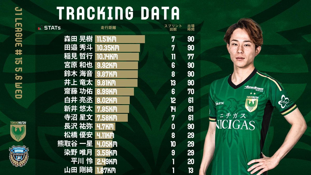 💚本日の 川崎フロンターレ 戦のトラッキングデータランキング