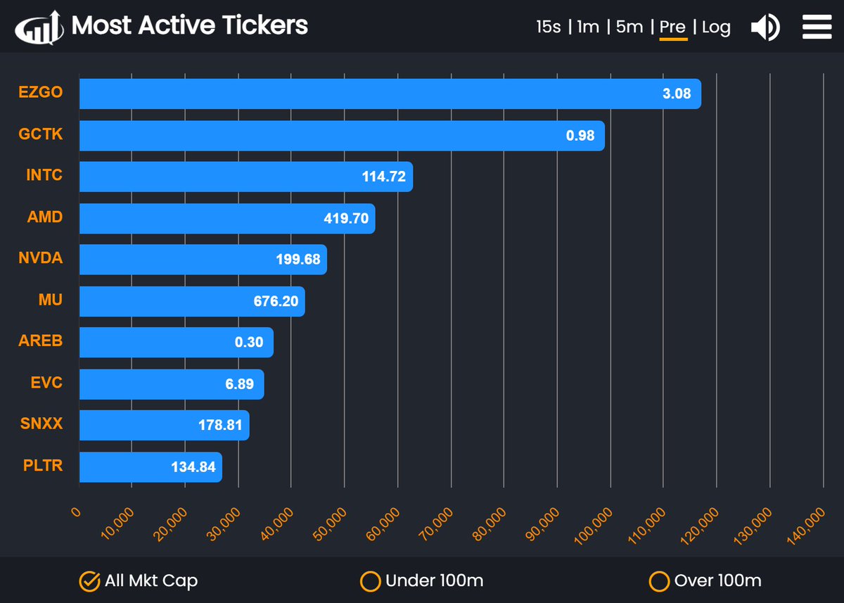 IUTraders's tweet photo. Most traded tickers in pre-market so far: $EZGO $GCTK $INTC $AMD $NVDA $MU $AREB $EVC $SNXX $PLTR https://t.co/wSwG9Tvswu