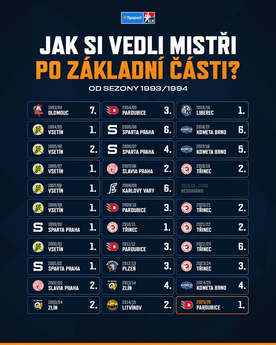 telhstats's tweet photo. Deset let čekal vítěz základní části na zisk titulu! 🥳

#TELH | #telhstats | #playoffpribehu https://t.co/2g3HQuUZca