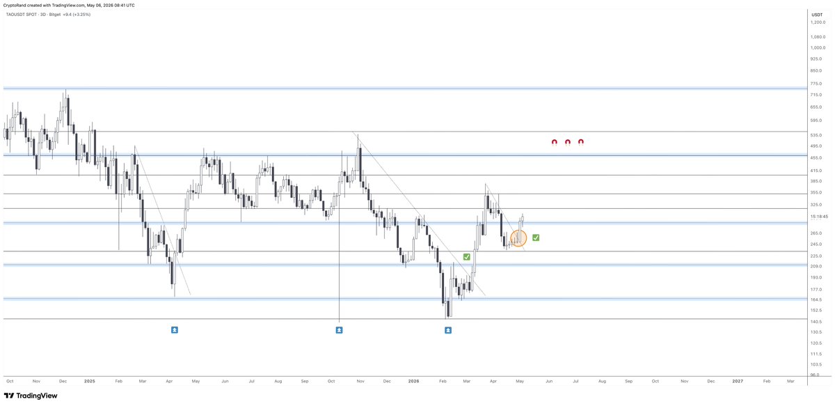randgroup's tweet photo. $TAO wants to smash the $500 range so badly... send it!

More trading setups at: https://t.co/N3WuQcWWkm https://t.co/ELiJpVh8mA