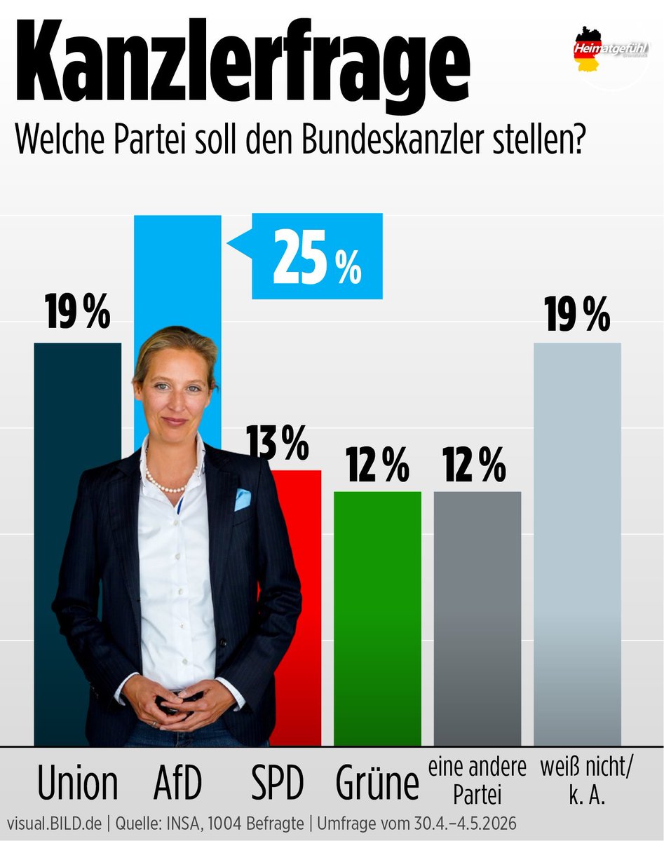 lordsnes's tweet photo. @nikitheblogger Ernst gemeinte Frage, wer soll den Bundeskanzler oder Kanzlering werden? Laut Umfrage (siehe bild) wären selbst die "Beliebteste" Partei bei gerade mal 25% zustimmung gegen die 19% von der CDU/CSU.

Sind 6% Zustimmung wirklich der große unterschied? https://t.co/ij60gukwVD