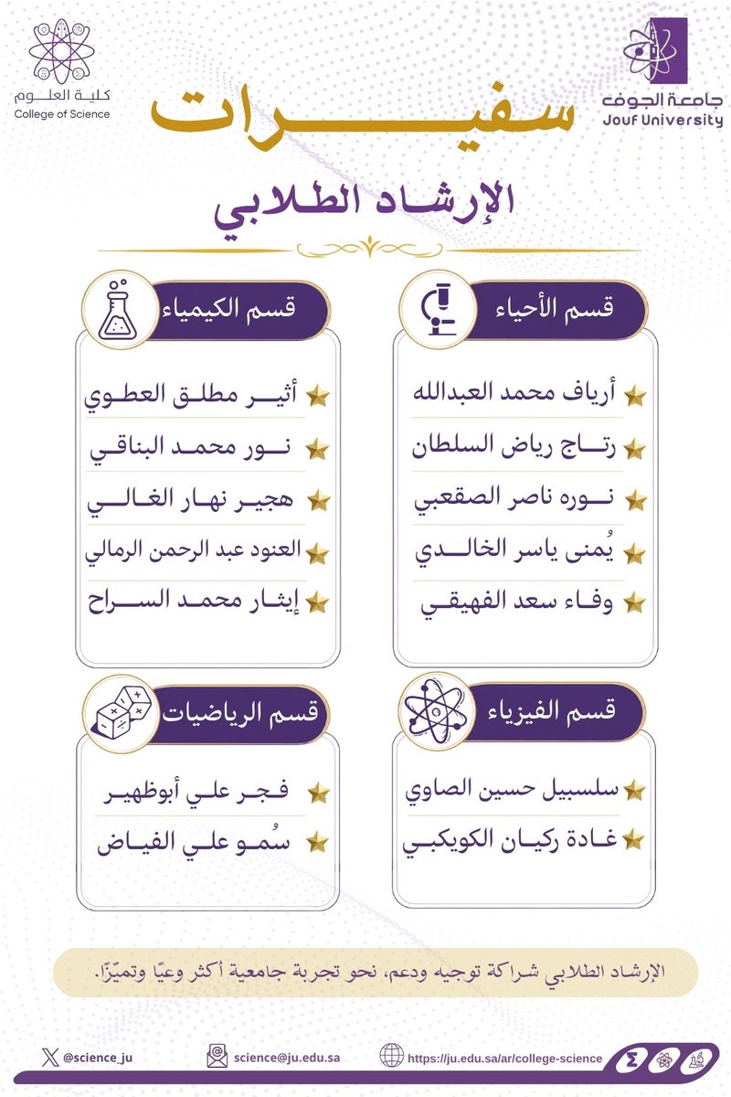 science_ju's tweet photo. #إعلان ||

يسرّ كلية العلوم الإعلان عن سفراء وسفيرات الإرشاد الطلابي، تقديرًا لدورهم في دعم الطلبة وتعزيز البيئة الجامعية ..🌟

نفخر بعطائكم ونتمنى لكم مزيدًا من التميز والتألق ..✨

#كلية_العلوم
#جامعة_الجوف https://t.co/HaOxCG7U02
