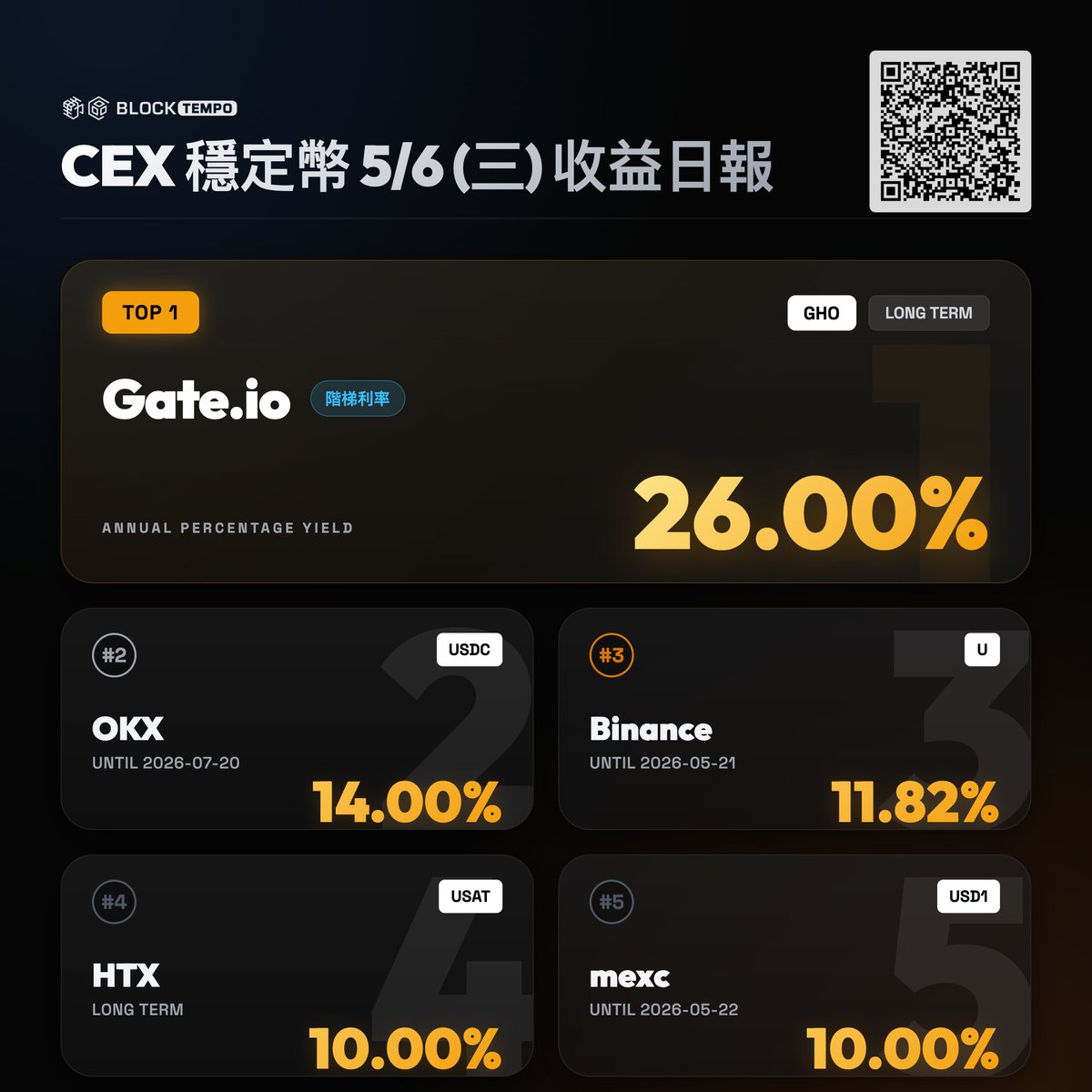 動區|穩定幣賺錢情報站 tweet media