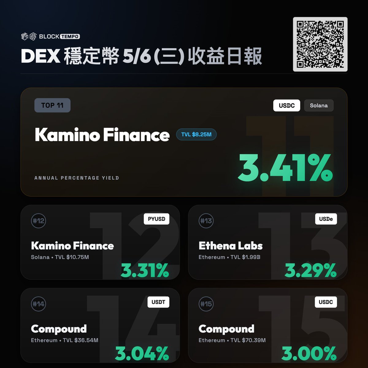 動區|穩定幣賺錢情報站 tweet media