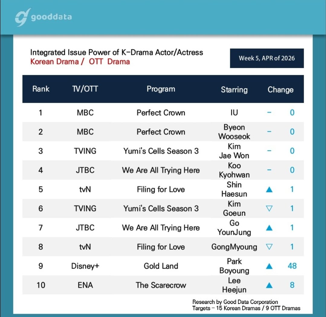 shinhaesunintl's tweet photo. Hae Sun ranks 5th in the #GoodData Top 10 Buzzworthy Actors/Actress chart for the 5th week of April. π€
#FilingForLove also ranks 5th in the Top 10 Buzzworthy Dramas/OTT Drama category.
#ShinHaeSun #μ νμ #η³ζ ε
#μλ°νκ°μ¬ #FilingforLove https://t.co/gJzDPQOldM
