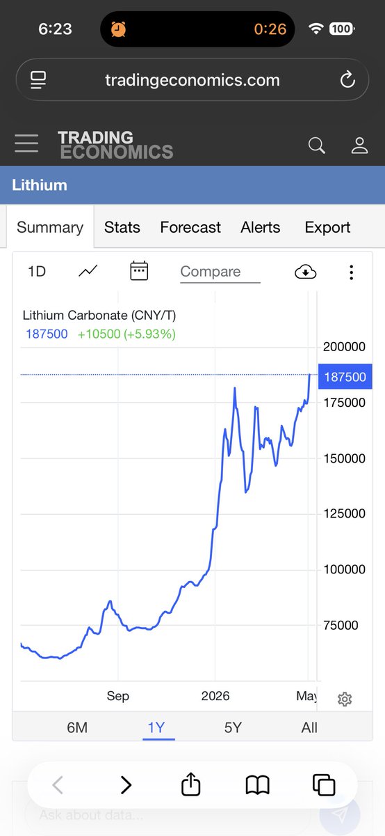 tradeasaurus's tweet photo. #lithium spot back over 180k for the first time since Q4 2024 https://t.co/PLOo0uPy5j