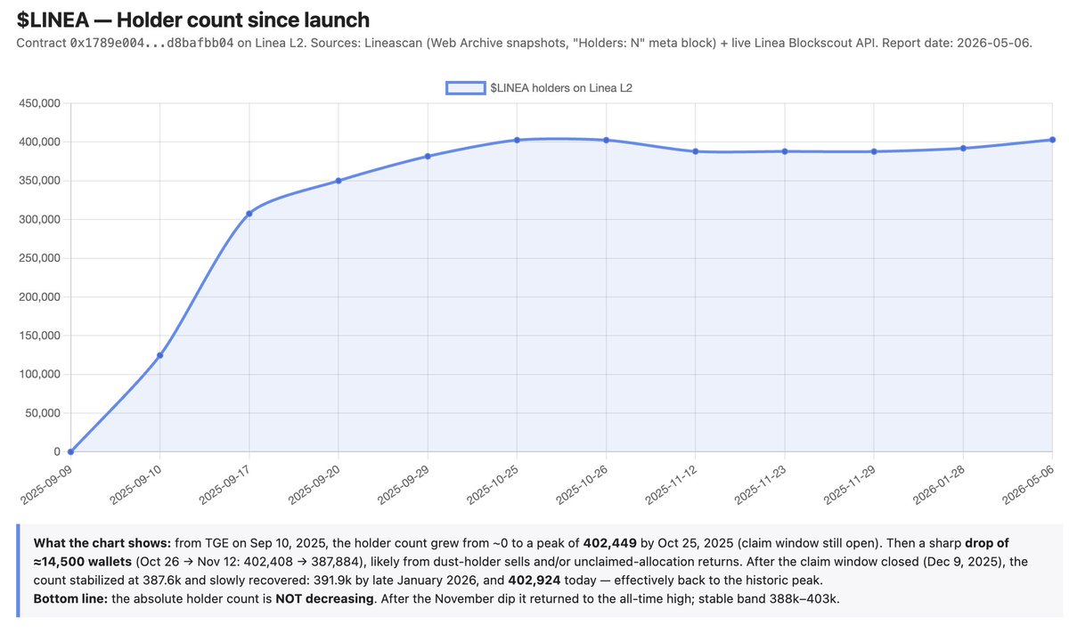 Yesterday, I did a small research piece on the $LINEA token.

This post will have no conclusions from my side - just information in pictures.

Do whatever you want with it.