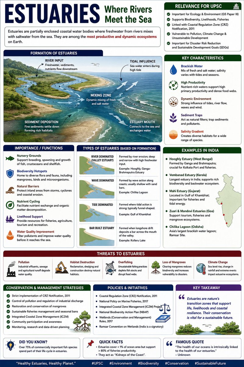 saval_ai's tweet photo. Estuaries - EstuariesWhere River meet the Sea
#Estuaries #UPSC #SavalAI #Conservation