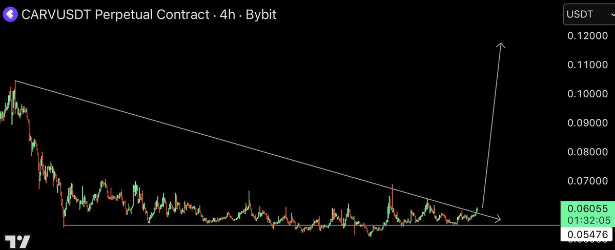 $CARV | I found the next 10x token like $RAVE , $SIREN , $LAB , $SKYAI etc.

Bitget might pump this +90% ✅🔥

Longed and bought.