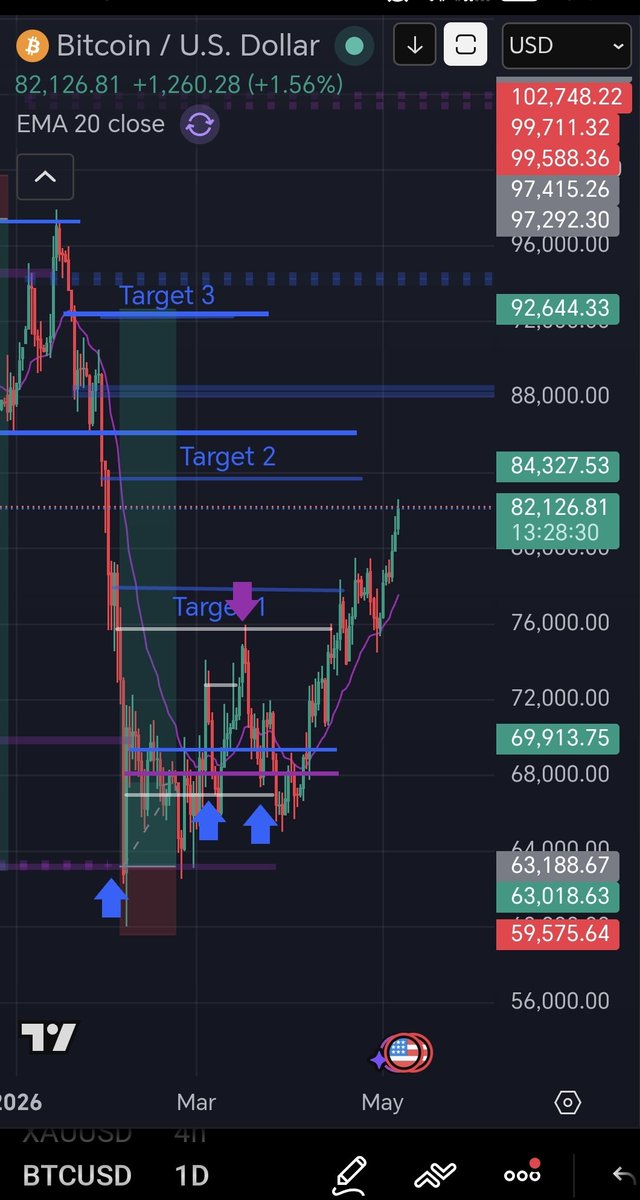 EliteTechFX's tweet photo. #btc almost at 🎯 2 for another go on the bear... https://t.co/FE3eAkHcet