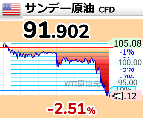 ↘原油が下落して92ドル割れ

19時33分 91.902ドル OIL wti