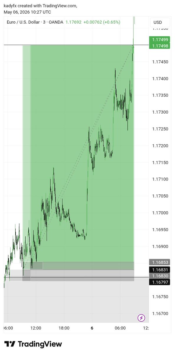 WilliamsCh8061's tweet photo. EURUSD CRT completed 😌📊 https://t.co/sl8kyh2uap