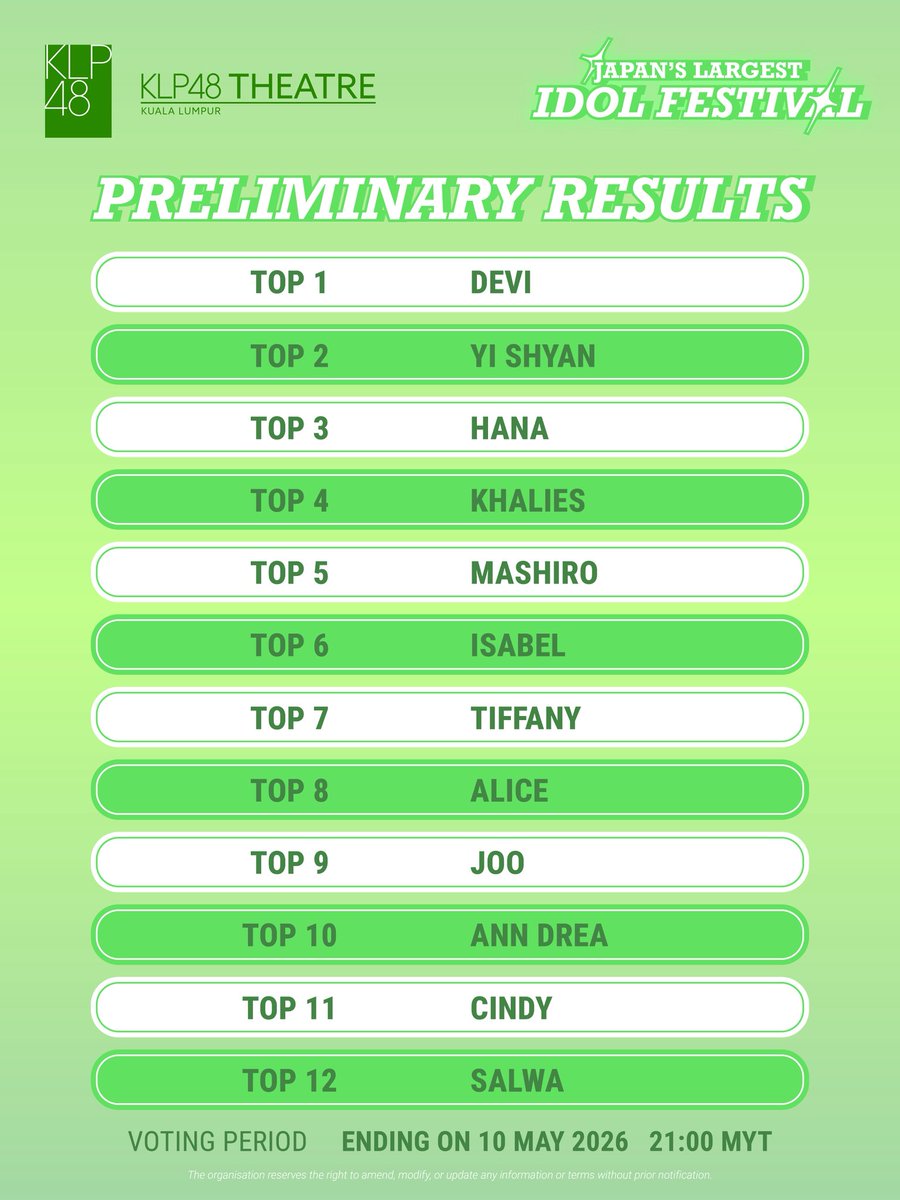 Berikut Hasil Sementara Voting Pemilihan Member KLP48 Hak Tampil di event JAPAN'S LARGEST IDOL FESTIVAL di Jepang.

#DeviKLP48 berada di peringkat pertama!