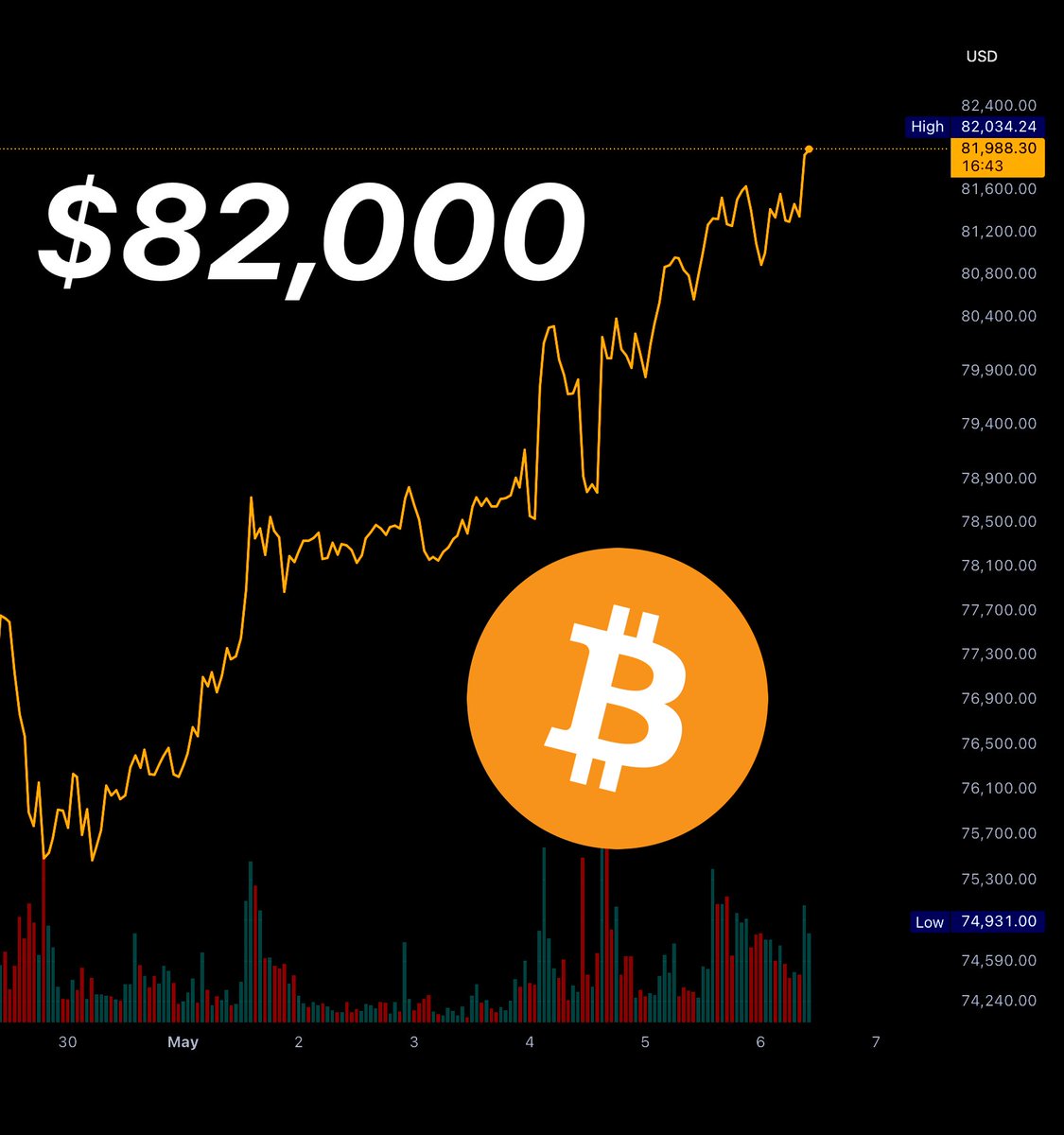 Bitcoinblacck's tweet photo. JUST IN: Bitcoin hits $82,000 

+$90K in May? https://t.co/bcDD6Kvaew