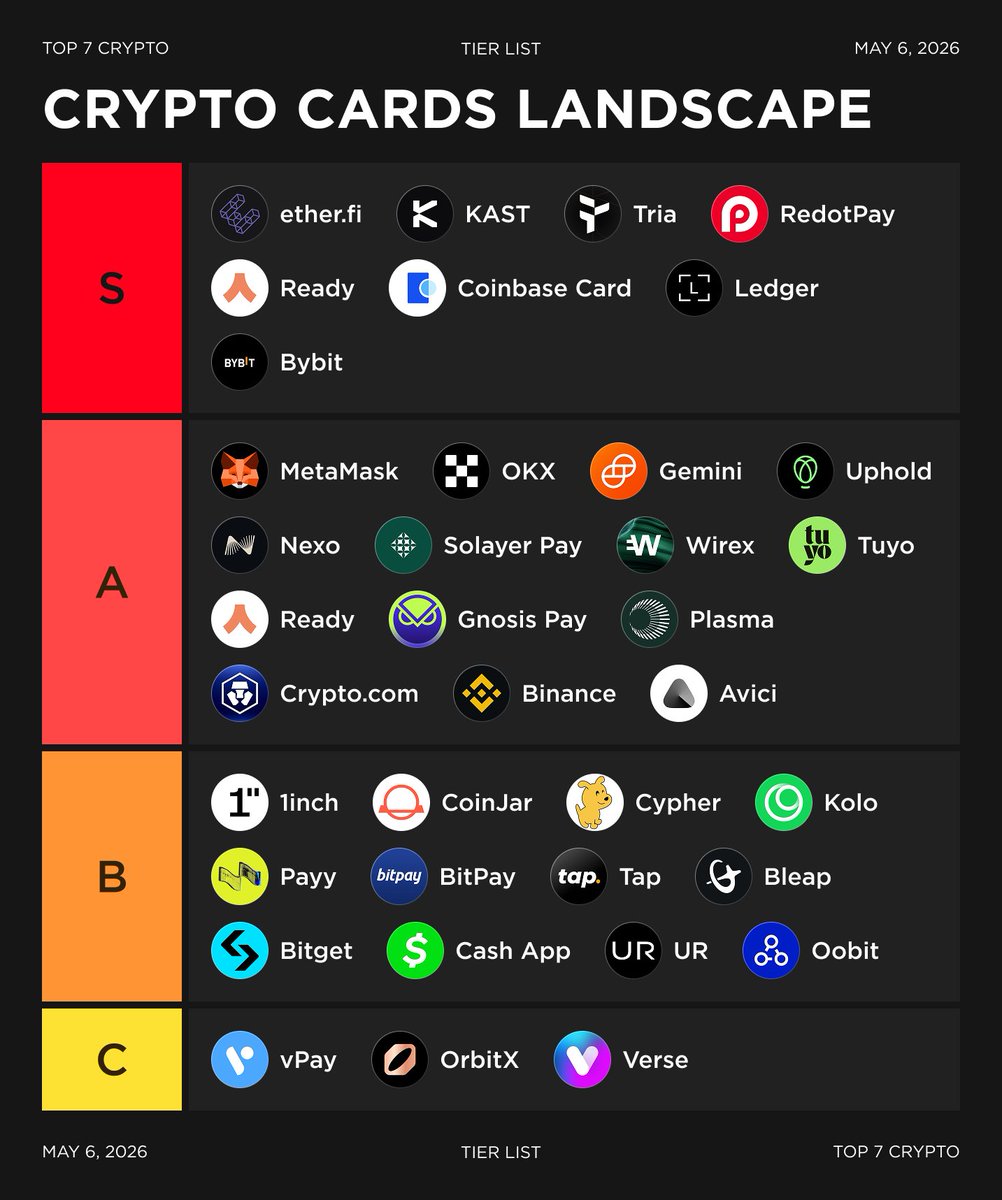 Crypto Cards Landscape (Tier List): Updated

We've mapped out the entire crypto card ecosystem in 2026 - ranking 35+ products from S to C tier so you can see who's leading the space and who's catching up.

• Use our referral link to get up to 6% cashback for Tria card 🔗