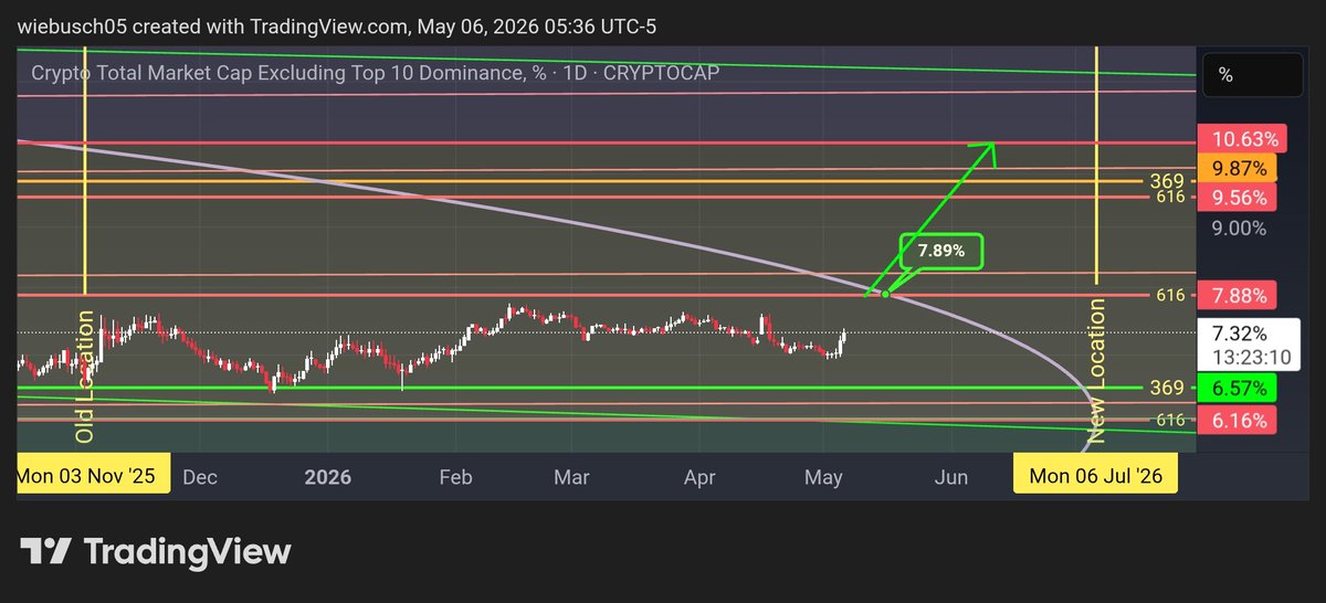 CUTNCrypto's tweet photo. #Othersd should produce somewhat of an #altseason above 7.88.  What does this mean for #XRP?  Nothing.  This chart excludes top 10 coins. #Crypto https://t.co/a5AWevNkN5