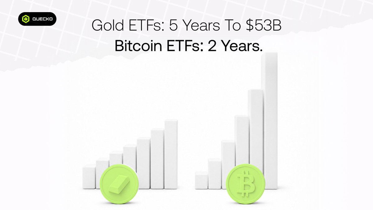 quecko_web3's tweet photo. It took gold ETFs 5 years to reach $53B in inflows.

Bitcoin ETFs did it in just over 2 years. And we're still early. The speed of institutional adoption in this cycle has no historical precedent. 

Pay attention. 

#Bitcoin #ETF #BTC #Crypto #Quecko https://t.co/R6GPiChQsL