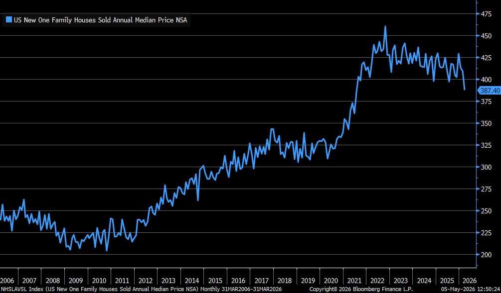 LizAnnSonders's tweet photo. Median price for new single family homes fell to $387,400 in April, dropping 6.2% y/y to its lowest level since July 2021 https://t.co/GsJuLCQHR3