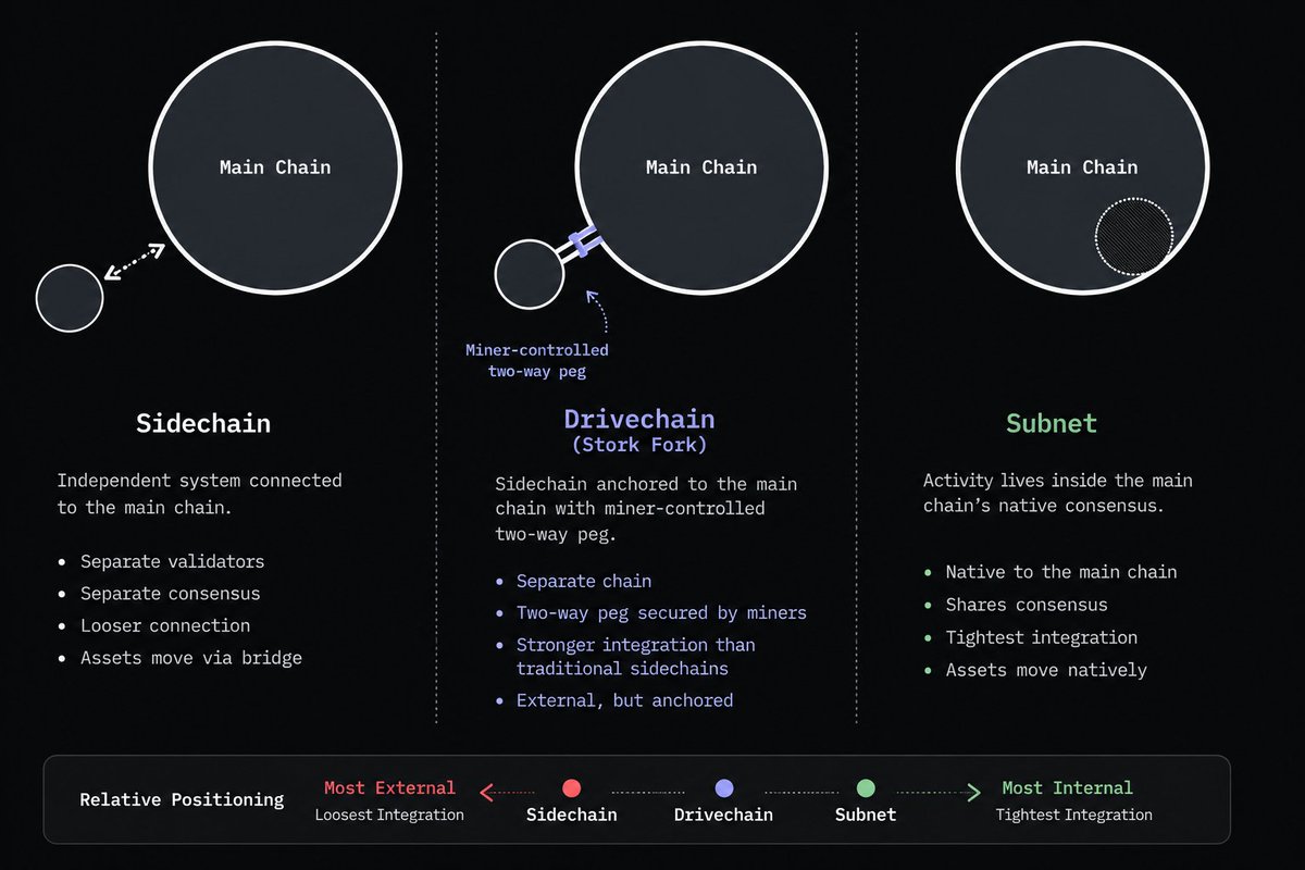 Ben_Manlapaz's tweet photo. @eCash $XEC remains one of the most scalable implementations of the original Bitcoin vision.

A roadmap toward subnets — scaling inside the network, not outside it. https://t.co/qzLDvvAOTM