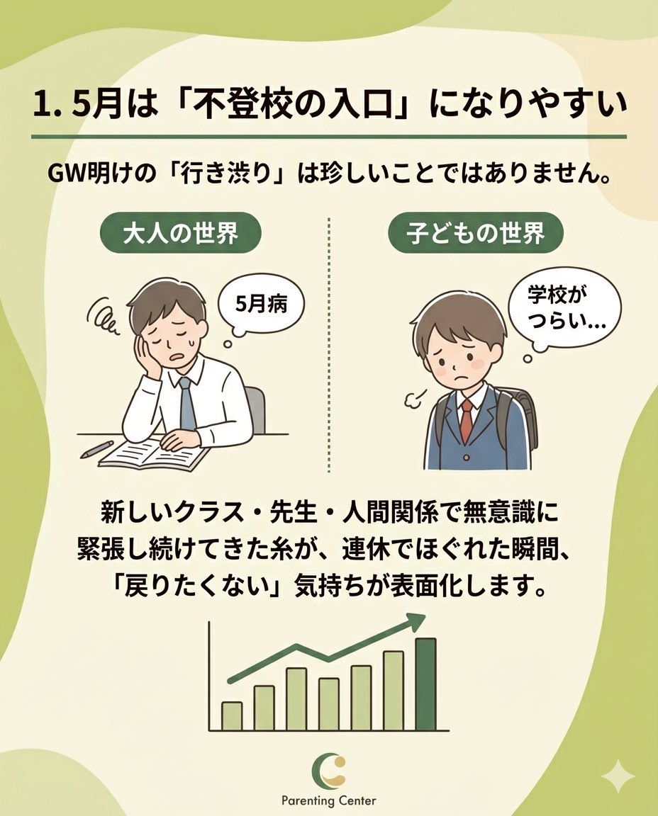 CompassMate365's tweet photo. GW明け、「学校に行きたくない」と言われたらどうしますか？
理に行かせる？その前に知ってほしい“正しい関わり方”を解説👇
https://t.co/GSki0dtHx0
#不登校 #子育ての悩み #高校生の親 #教育問題 #進路相談 https://t.co/A9dkJHDMVY