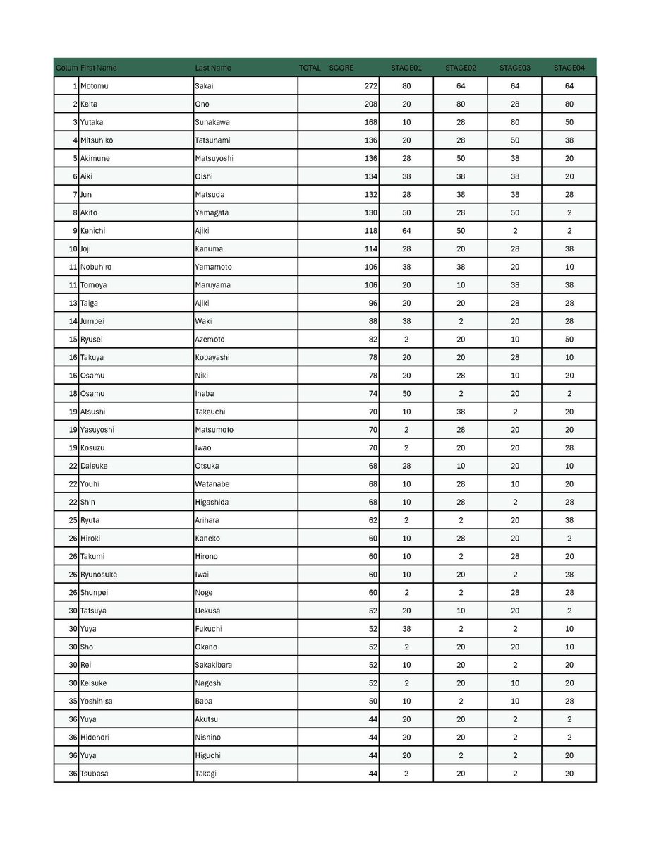 _STJ_official's tweet photo. 【STJ 2026 ランキング】
(STAGE04終了時点)

⚠️8位までの順位で合計ポイントが同じ場合、PDC カウントバックルールに基づき算出しております。
※第8シードまで算出するため。

なお、8位未満で合計ポイントが同じ場合、同順位帯で表示しております。

 #STJ https://t.co/Bg09nFIPng