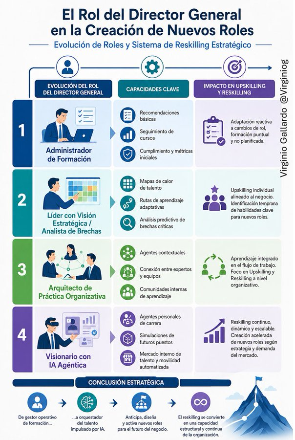 virginiog's tweet photo. La acelración tecnológica hace que en  la estrategia de la organización sea necesario anticipar habilidades futuras, rediseñar puestos y activar #Upskilling y #Reskilling continuo.  

Las empresas que crean talento antes que buscarlo fuera ganan velocidad competitivas https://t.co/EyOmKjOloA