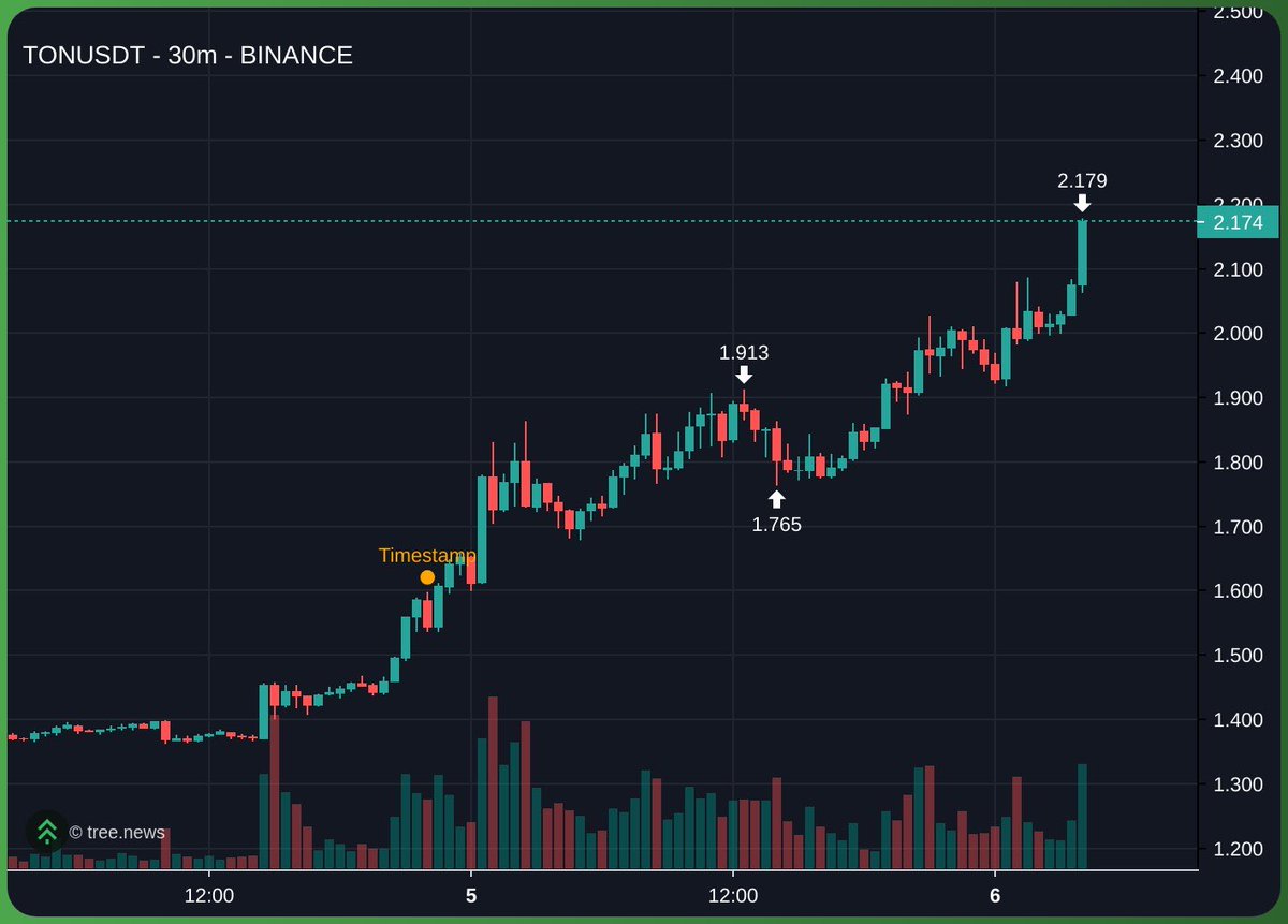 CryptoVyno's tweet photo. GM $TON long is fucking cooking https://t.co/Kn2M5oj6aH