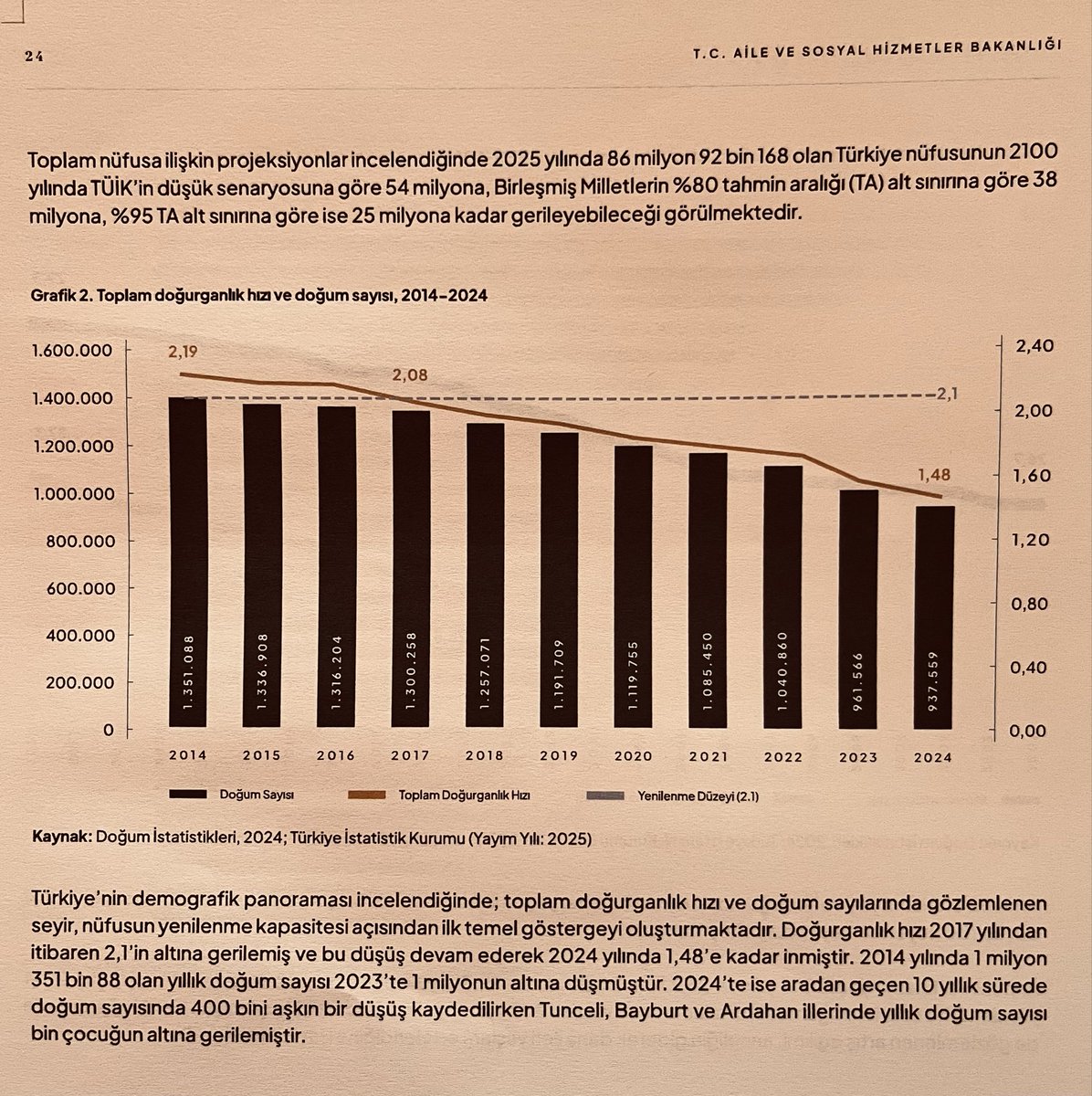 Tehlikenin farkında mısınız?

📌Bu gidişle Türkiye nüfusu:
-TUİK’e göre 54 milyon,
-BM’ye göre %80 tahmin aralığıyla 38 milyon,
-BM’ye göre %95 tahmin aralığıyla 25 milyona gerileyecek.

✏️Yani Türkiye’de Türk nüfus gittikçe düşerken, sürekli teşvik gören sığınmacı ve diğer