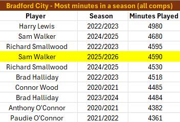 nathanevans94's tweet photo. Fantastic graphic from the @OptaAnalyst team showing  minutes played by Bradford City players across all competitions during the 2025-26 season.

Sam Walker's 4590 minutes played so far is the fourth-most by a Bantams player on Opta record (since 2019-20). #bcafc https://t.co/4Kyob3k7Tc