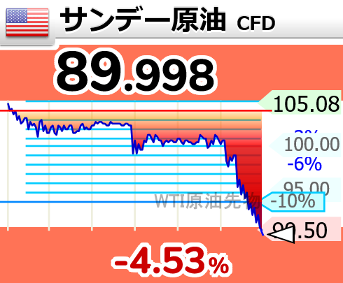 ↘原油が下落して90ドル割れ

19時53分 89.998ドル OIL wti