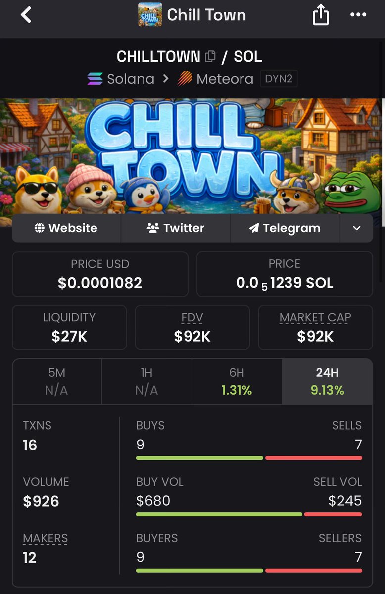 naphboi's tweet photo. @Ga__ke When a chart refuses to break down in a weak market, that’s not random. That’s accumulation, that’s belief, and that’s usually where the next leg starts forming. $ChillTown is quietly doing that. 
CA: FeoAtVjDcpkjJo6RZRcGY4Wysvn5odLEc29FvmR1vECB https://t.co/B4f0pti5vi