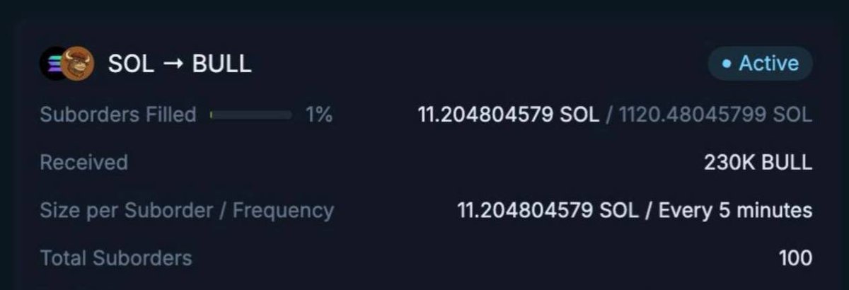 I said I would make $BULL the runner of the cycle and onboard every whale I am friends with, and so I am.

A whale just opened a $100,000 DCA into $BULL, buying $1,000 every 5 minutes.

Just the start though.