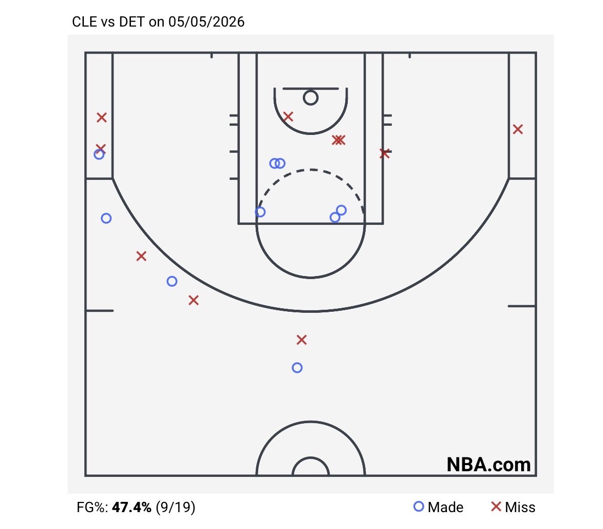 Mitch_Riley28's tweet photo. @ohnohedidnt24 Shooting uncontested floaters and threes all game doesn’t get those fouls, get your weight up and get to the rack little man https://t.co/2tW25qT1IK