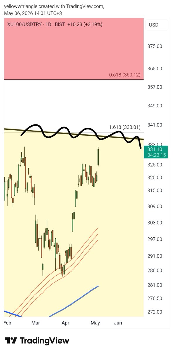 yellowwtriangle's tweet photo. #XU100 #XU100/USDTRY  bu seviyeler geçilmedikçe risk kazanç oranı kötü bir bölgede https://t.co/jkpLKeIDGu