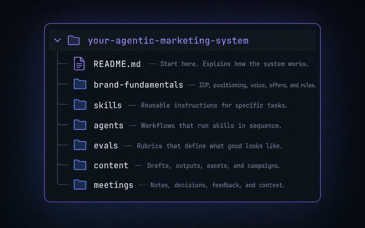 willw3b's tweet photo. if your brand context still lives in Google Docs, or you’re pasting it into Claude/ChatGPT every session, you’re behind.

the current standard is a shared repo with your context, agents, skills, workflows, outputs, and logs.

your brand should have its own operating system. https://t.co/U2EG1qoeop