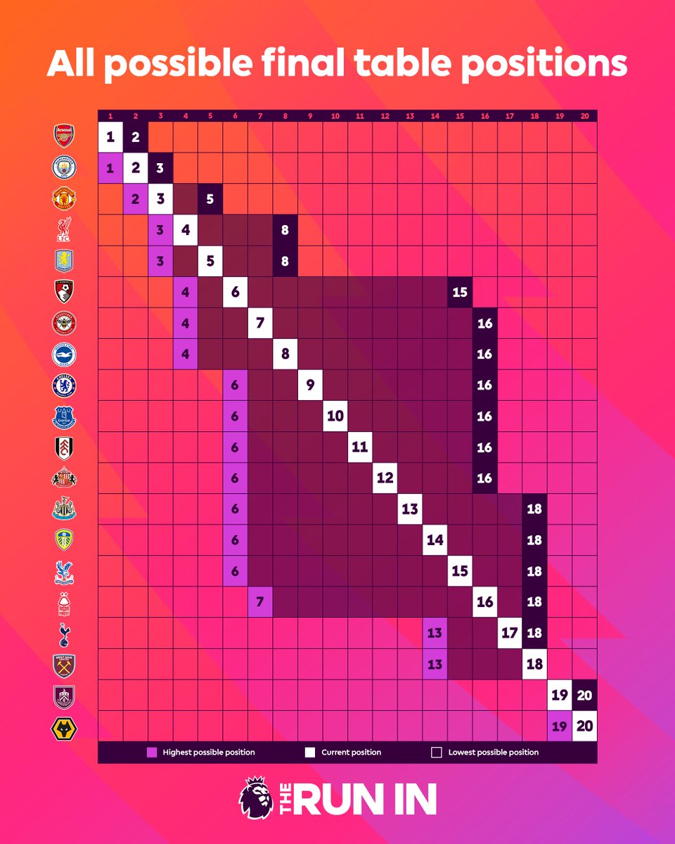 premierleague's tweet photo. The Premier League table could look VERY different in three weeks' time... 📊

Where do you think your team will finish? 👀 https://t.co/pe2bxH74jI