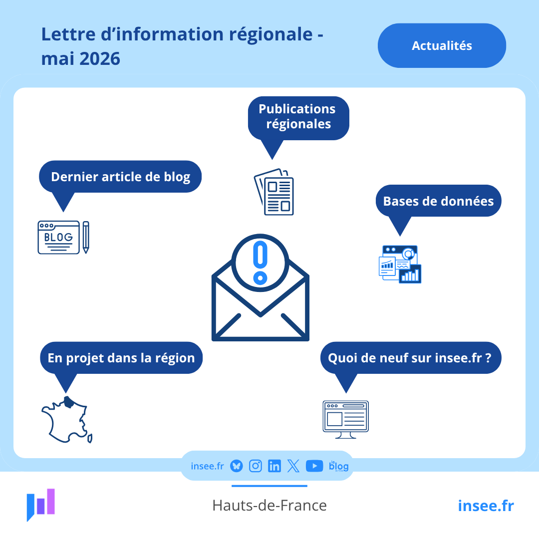 InseeHdF's tweet photo. [ Lettre électronique ] 
Notre lettre d'informations mensuelle est parue, consultez la ici ! 
https://t.co/SRB1lLj5Wk
#LettreElectro https://t.co/oIv3qFasu3