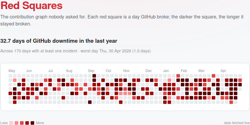 new23d's tweet photo. "Weekends are the untapped frontier. Still room to scale." [1]

Superb insight on the Show HN thread for a satirical GitHub outages contributions chart 🟥🟧🟨 😇

[1] https://t.co/IU8vdV0VKS
[2] https://t.co/Y9hUsOl4Zk https://t.co/UIdk6V0hGK